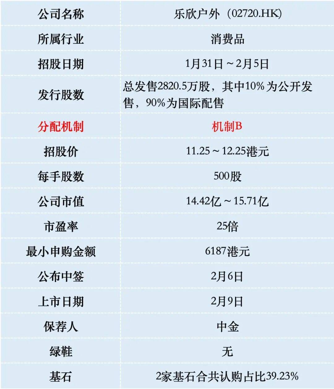 IPO这两只新股申购热度有待提高不朽情缘乐欣户外和爱芯元智港股(图3)